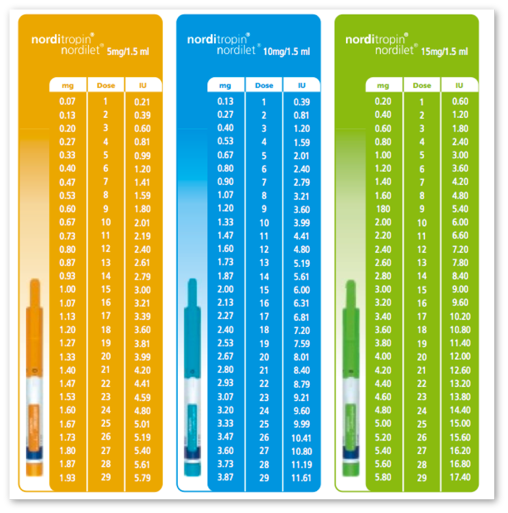 Norditropin Nordilet dosage chart